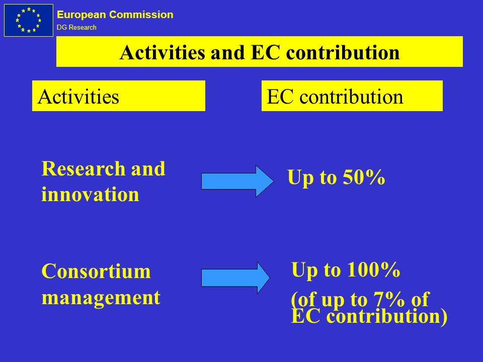 European Commission DG Research Research and innovation Consortium management Activities and EC contribution ActivitiesEC contribution Up to 50% Up to 100% (of up to 7% of EC contribution)