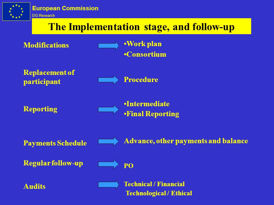 European Commission DG Research The Implementation stage, and follow-up Modifications Replacement of participant Reporting Payments Schedule Regular follow-up Audits Work plan Consortium Procedure Intermediate Final Reporting Advance, other payments and balance PO Technical / Financial Technological / Ethical