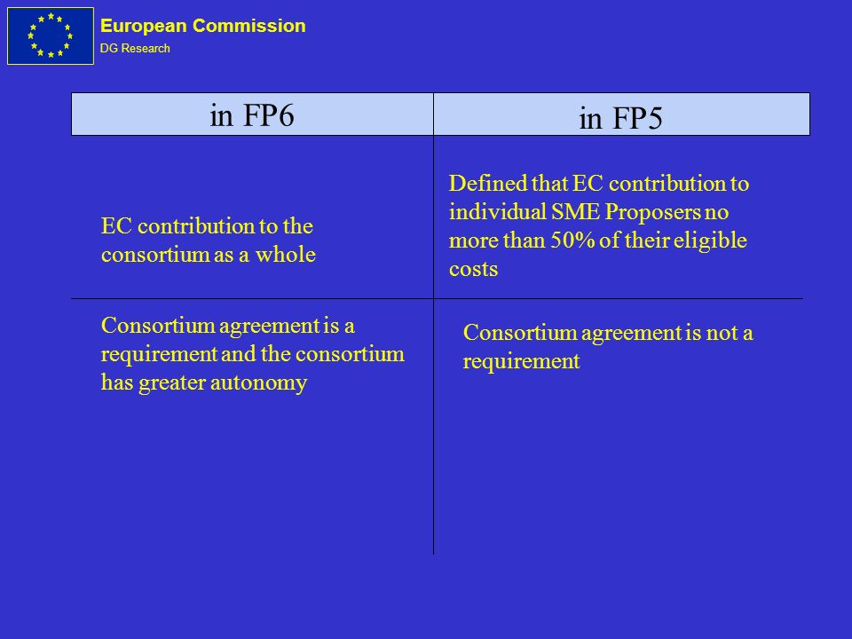 European Commission DG Research in FP6 in FP5 EC contribution to the consortium as a whole Defined that EC contribution to individual SME Proposers no more than 50% of their eligible costs Consortium agreement is a requirement and the consortium has greater autonomy Consortium agreement is not a requirement