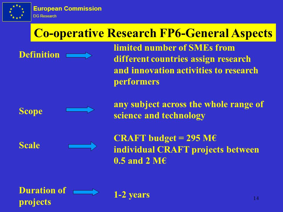 14 European Commission DG Research Co-operative Research FP6-General Aspects Definition Scope Scale Duration of projects limited number of SMEs from different countries assign research and innovation activities to research performers any subject across the whole range of science and technology CRAFT budget = 295 M individual CRAFT projects between 0.5 and 2 M 1-2 years