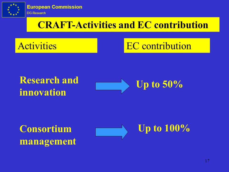 17 European Commission DG Research Research and innovation Consortium management CRAFT-Activities and EC contribution ActivitiesEC contribution Up to 50% Up to 100%