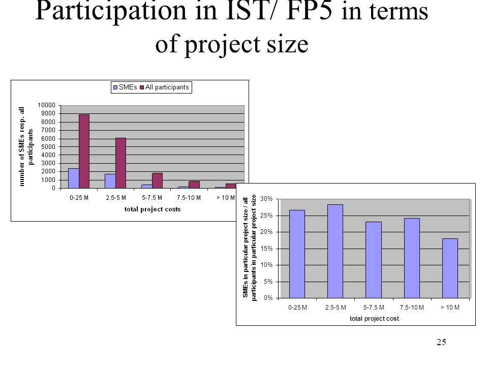25 Participation in IST/ FP5 in terms of project size 0% 5% 10% 15% 20% 25% 30% 0-25 M2.5-5 M5-7.5 M M> 10 M total project cost SMEs in particular project size / all participants in particular project size
