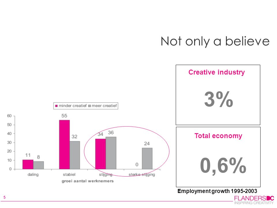 5 Not only a believe Creative industry Total economy 3% 0,6% Employment growth