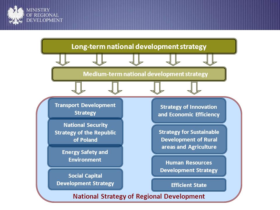 National Strategy of Regional Development Strategy for Sustainable Development of Rural areas and Agriculture National Security Strategy of the Republic of Poland Efficient State Energy Safety and Environment Transport Development Strategy Human Resources Development Strategy Strategy of Innovation and Economic Efficiency Social Capital Development Strategy Medium-term national development strategy Long-term national development strategy