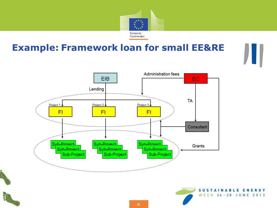 Add your logo here 8 Example: Framework loan for small EE&RE