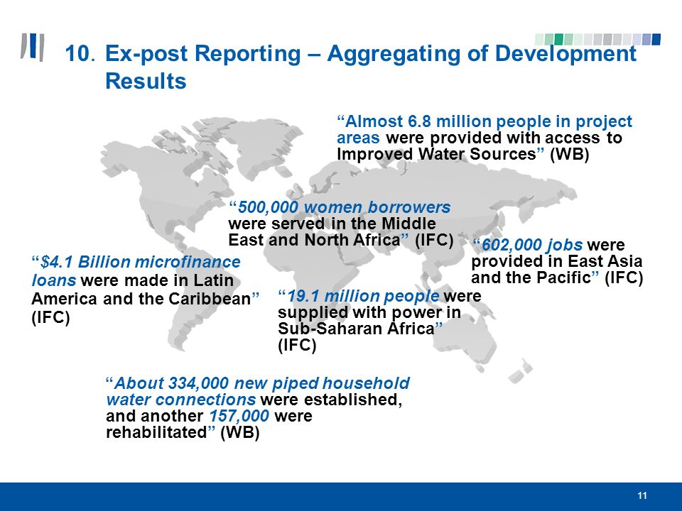 11 10.Ex-post Reporting – Aggregating of Development Results 602,000 jobs were provided in East Asia and the Pacific (IFC) 500,000 women borrowers were served in the Middle East and North Africa (IFC) 19.1 million people were supplied with power in Sub-Saharan Africa (IFC) $4.1 Billion microfinance loans were made in Latin America and the Caribbean (IFC) Almost 6.8 million people in project areas were provided with access to Improved Water Sources (WB) About 334,000 new piped household water connections were established, and another 157,000 were rehabilitated (WB)