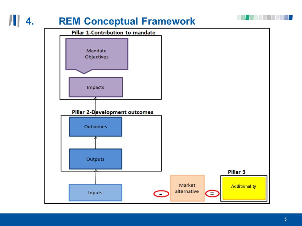 5 4. REM Conceptual Framework Additionality