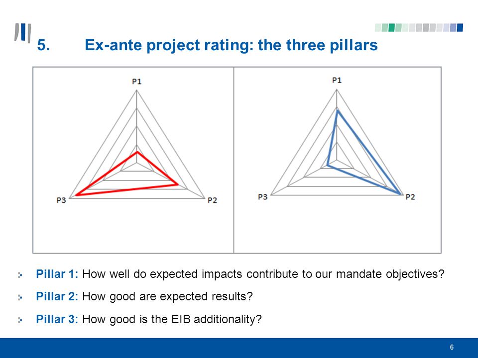 6 5. Ex-ante project rating: the three pillars Pillar 2: How good are expected results.