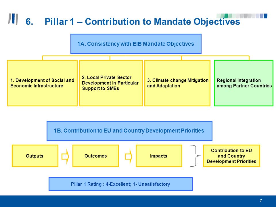 7 1A. Consistency with EIB Mandate Objectives 1.