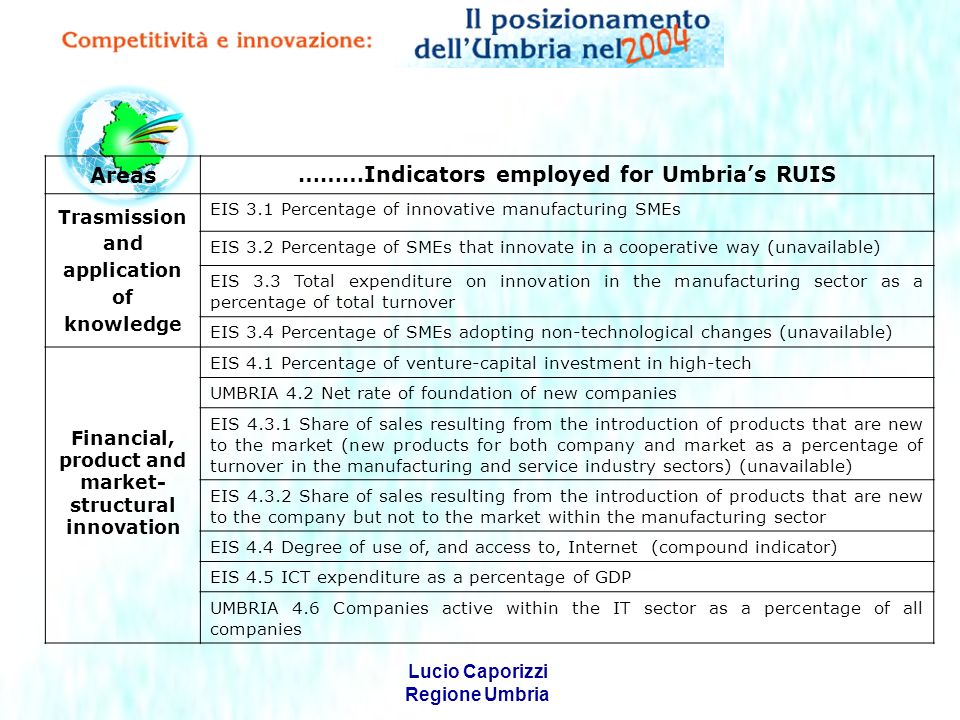 Lucio Caporizzi Regione Umbria Areas ………Indicators employed for Umbrias RUIS Trasmission and application of knowledge EIS 3.1 Percentage of innovative manufacturing SMEs EIS 3.2 Percentage of SMEs that innovate in a cooperative way (unavailable) EIS 3.3 Total expenditure on innovation in the manufacturing sector as a percentage of total turnover EIS 3.4 Percentage of SMEs adopting non-technological changes (unavailable) Financial, product and market- structural innovation EIS 4.1 Percentage of venture-capital investment in high-tech UMBRIA 4.2 Net rate of foundation of new companies EIS Share of sales resulting from the introduction of products that are new to the market (new products for both company and market as a percentage of turnover in the manufacturing and service industry sectors) (unavailable) EIS Share of sales resulting from the introduction of products that are new to the company but not to the market within the manufacturing sector EIS 4.4 Degree of use of, and access to, Internet (compound indicator) EIS 4.5 ICT expenditure as a percentage of GDP UMBRIA 4.6 Companies active within the IT sector as a percentage of all companies