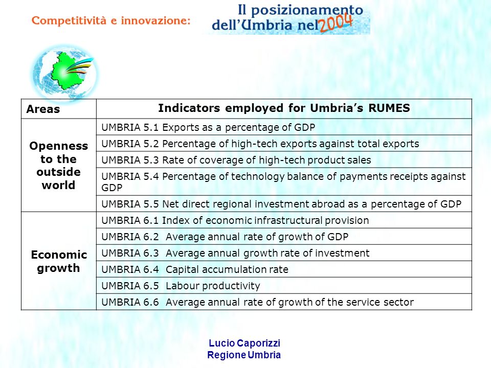 Lucio Caporizzi Regione Umbria Areas Indicators employed for Umbrias RUMES Openness to the outside world UMBRIA 5.1 Exports as a percentage of GDP UMBRIA 5.2 Percentage of high-tech exports against total exports UMBRIA 5.3 Rate of coverage of high-tech product sales UMBRIA 5.4 Percentage of technology balance of payments receipts against GDP UMBRIA 5.5 Net direct regional investment abroad as a percentage of GDP Economic growth UMBRIA 6.1 Index of economic infrastructural provision UMBRIA 6.2 Average annual rate of growth of GDP UMBRIA 6.3 Average annual growth rate of investment UMBRIA 6.4 Capital accumulation rate UMBRIA 6.5 Labour productivity UMBRIA 6.6 Average annual rate of growth of the service sector