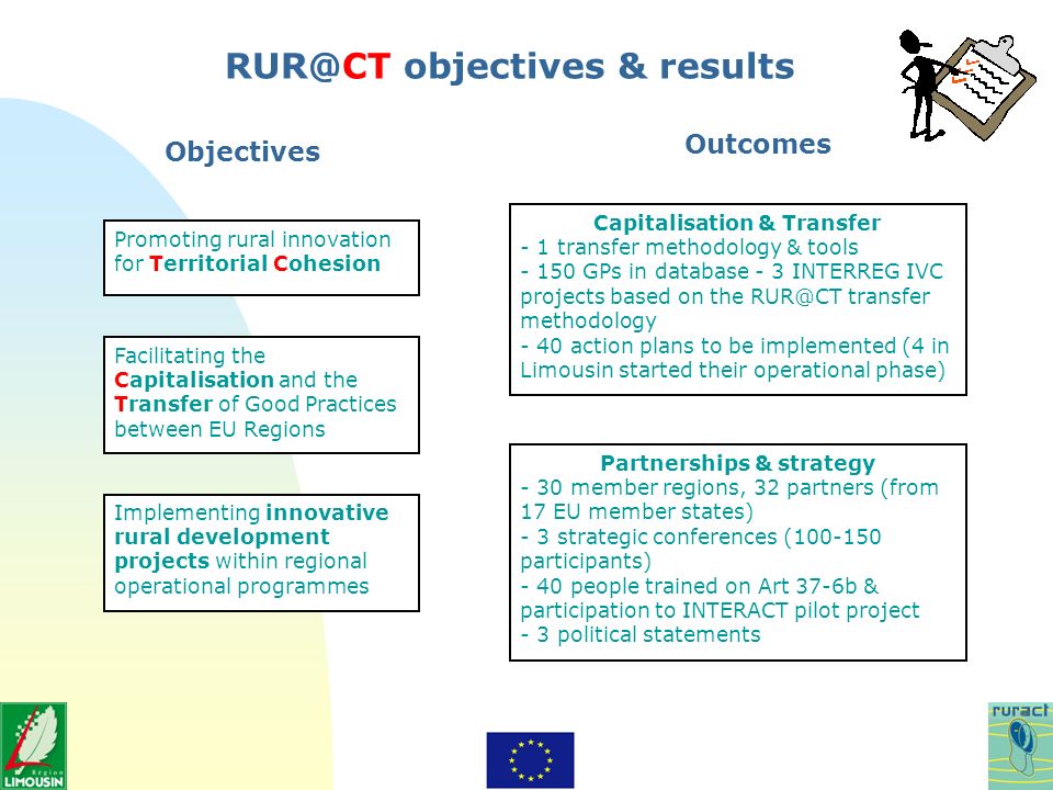 Objectives Facilitating the Capitalisation and the Transfer of Good Practices between EU Regions Capitalisation & Transfer - 1 transfer methodology & tools GPs in database - 3 INTERREG IVC projects based on the transfer methodology - 40 action plans to be implemented (4 in Limousin started their operational phase) Partnerships & strategy - 30 member regions, 32 partners (from 17 EU member states) - 3 strategic conferences ( participants) - 40 people trained on Art 37-6b & participation to INTERACT pilot project - 3 political statements Outcomes Promoting rural innovation for Territorial Cohesion objectives & results Implementing innovative rural development projects within regional operational programmes