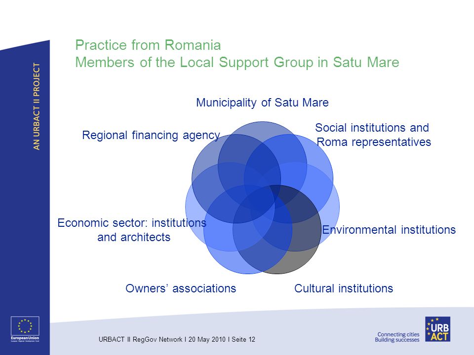 URBACT II RegGov Network I 20 May 2010 I Seite 12 Practice from Romania Members of the Local Support Group in Satu Mare Municipality of Satu Mare Social institutions and Roma representatives Environmental institutions Cultural institutions Owners associations Economic sector: institutions and architects Regional financing agency