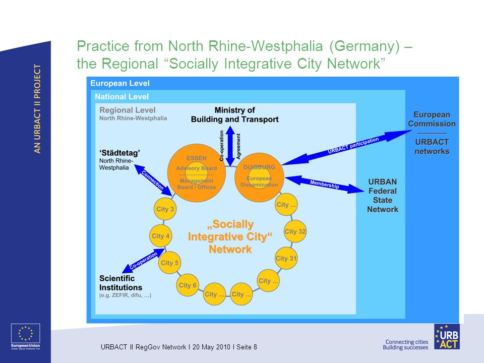 URBACT II RegGov Network I 20 May 2010 I Seite 8 Practice from North Rhine-Westphalia (Germany) – the Regional Socially Integrative City Network