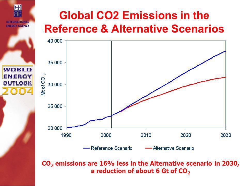 Global CO2 Emissions in the Reference & Alternative Scenarios CO 2 emissions are 16% less in the Alternative scenario in 2030, a reduction of about 6 Gt of CO 2 Source: WEO 2004
