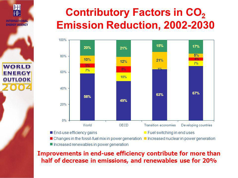 Contributory Factors in CO 2 Emission Reduction, Improvements in end-use efficiency contribute for more than half of decrease in emissions, and renewables use for 20% 0% 20% 40% 60% 80% 100% 49% 10% 8% 12% 21% OECD 63% 1% 21% 15% Transition economies 67% 7% 17% 4% 5% Developing countries 58% World End-use efficiency gains 7% Fuel switching in end uses 5% Changes in the fossil-fuel mix in power generation 10% Increased nuclear in power generation 20% Increased renewables in power generation