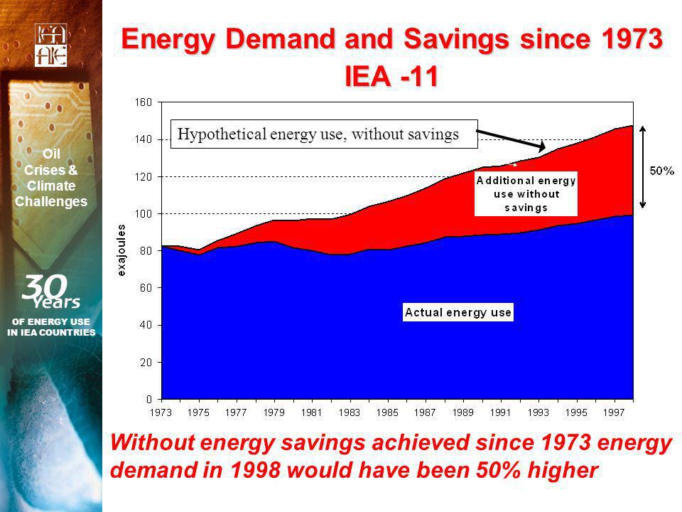 Energy Demand and Savings since 1973 IEA -11 Without energy savings achieved since 1973 energy demand in 1998 would have been 50% higher OF ENERGY USE IN IEA COUNTRIES Oil Crises & Climate Challenges Hypothetical energy use, without savings