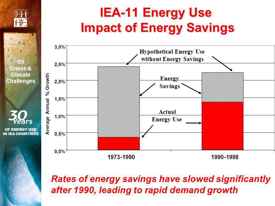 IEA-11 Energy Use Impact of Energy Savings 0,0% 0,5% 1,0% 1,5% 2,0% 2,5% 3,0% Average Annual % Growth Energy Savings Actual Energy Use Hypothetical Energy Use without Energy Savings Rates of energy savings have slowed significantly after 1990, leading to rapid demand growth OF ENERGY USE IN IEA COUNTRIES Oil Crises & Climate Challenges
