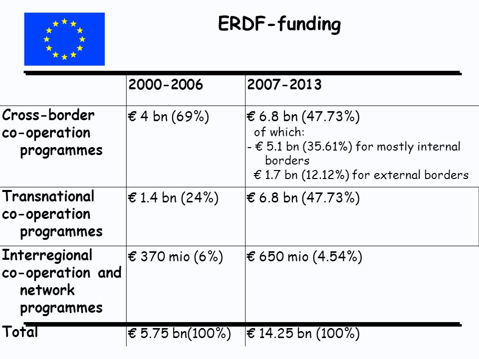 ERDF-funding Cross-border co-operation programmes 4 bn (69%) 6.8 bn (47.73%) of which: bn (35.61%) for mostly internal borders 1.7 bn (12.12%) for external borders Transnational co-operation programmes 1.4 bn (24%) 6.8 bn (47.73%) Interregional co-operation and network programmes 370 mio (6%) 650 mio (4.54%) Total 5.75 bn(100%) bn (100%)