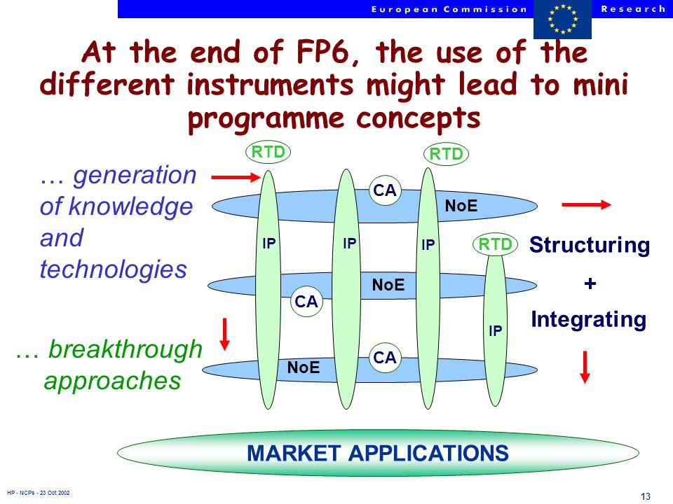 HP - NCPs - 23 Oct MARKET APPLICATIONS NoE … generation of knowledge and technologies IP … breakthrough approaches Integrating Structuring + RTD CA At the end of FP6, the use of the different instruments might lead to mini programme concepts