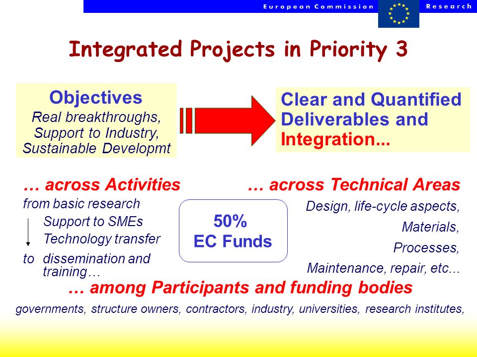 HP - NCPs - 23 Oct … among Participants and funding bodies governments, structure owners, contractors, industry, universities, research institutes, … across Activities from basic research Support to SMEs Technology transfer to dissemination and training… … across Technical Areas Design, life-cycle aspects, Materials, Processes, Maintenance, repair, etc...