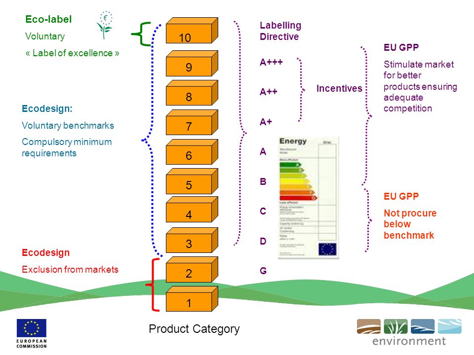 Ecodesign: Voluntary benchmarks Compulsory minimum requirements Eco-label Voluntary « Label of excellence » EU GPP Stimulate market for better products ensuring adequate competition Ecodesign Exclusion from markets Labelling Directive A+++ A++ A+ A B C D G EU GPP Not procure below benchmark Incentives Product Category