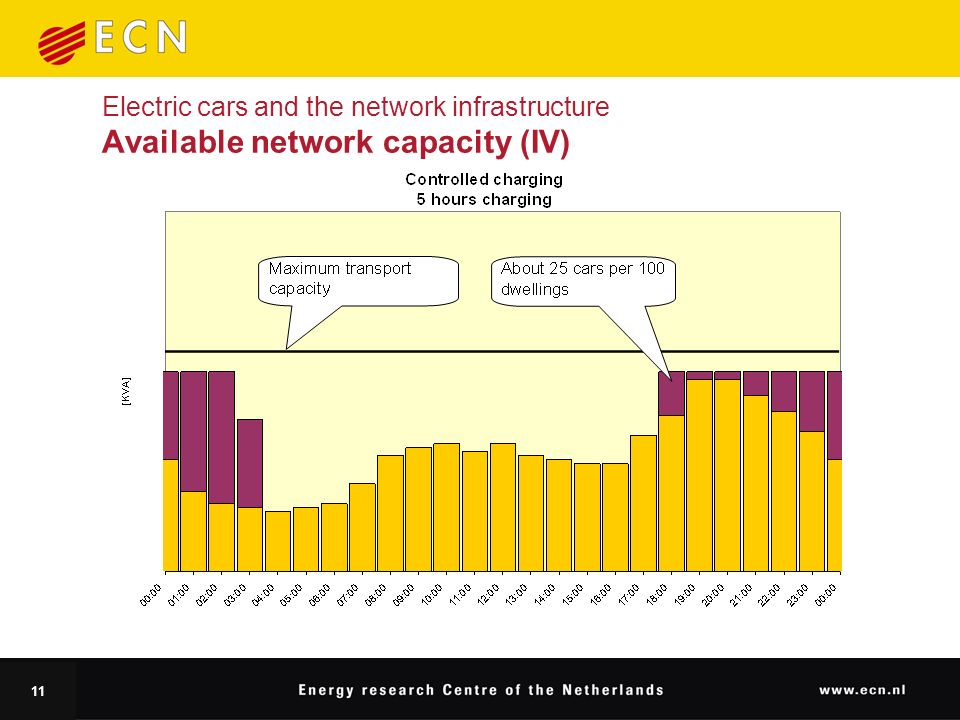 11 Electric cars and the network infrastructure Available network capacity (IV)