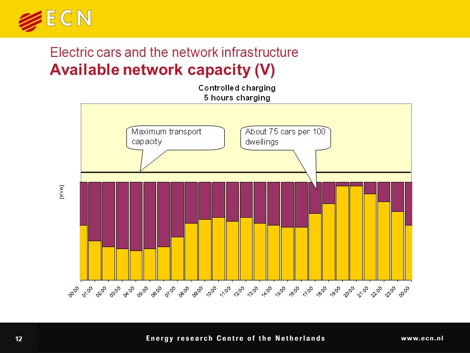 12 Electric cars and the network infrastructure Available network capacity (V)
