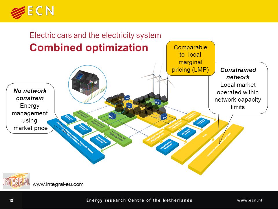 18 No network constrain Energy management using market price Constrained network Local market operated within network capacity limits Electric cars and the electricity system Combined optimization   Comparable to local marginal pricing (LMP)