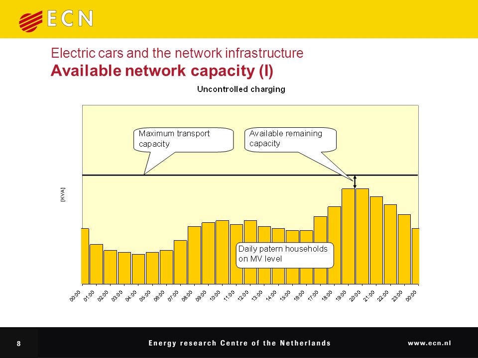 8 Electric cars and the network infrastructure Available network capacity (I)