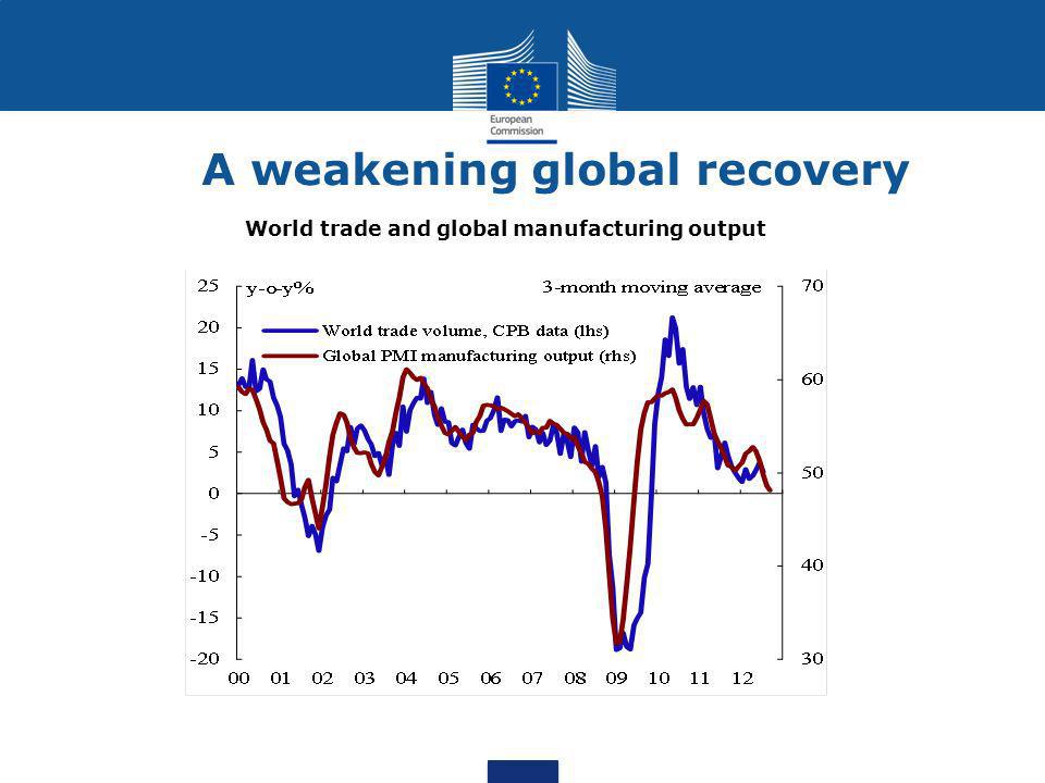 A weakening global recovery World trade and global manufacturing output