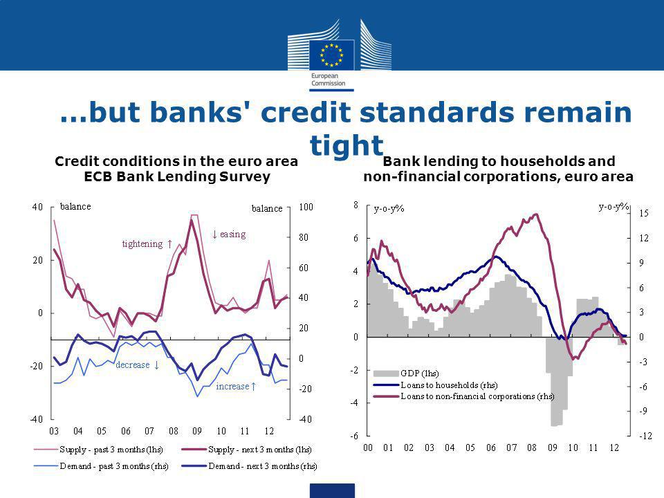 …but banks credit standards remain tight Credit conditions in the euro area ECB Bank Lending Survey Bank lending to households and non-financial corporations, euro area