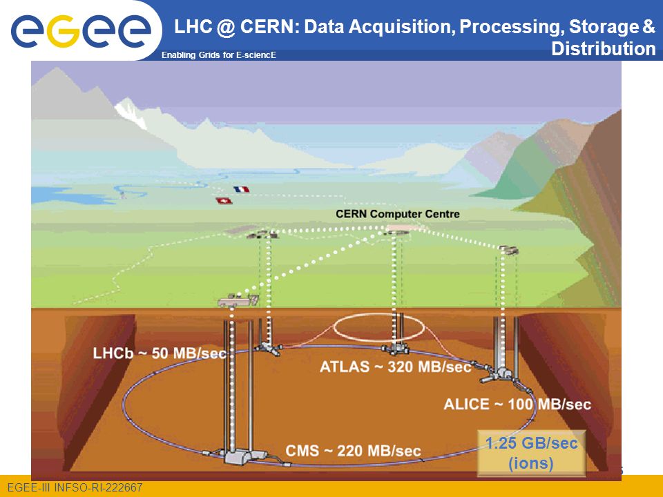 Enabling Grids for E-sciencE EGEE-III INFSO-RI CERN: Data Acquisition, Processing, Storage & Distribution GB/sec (ions)