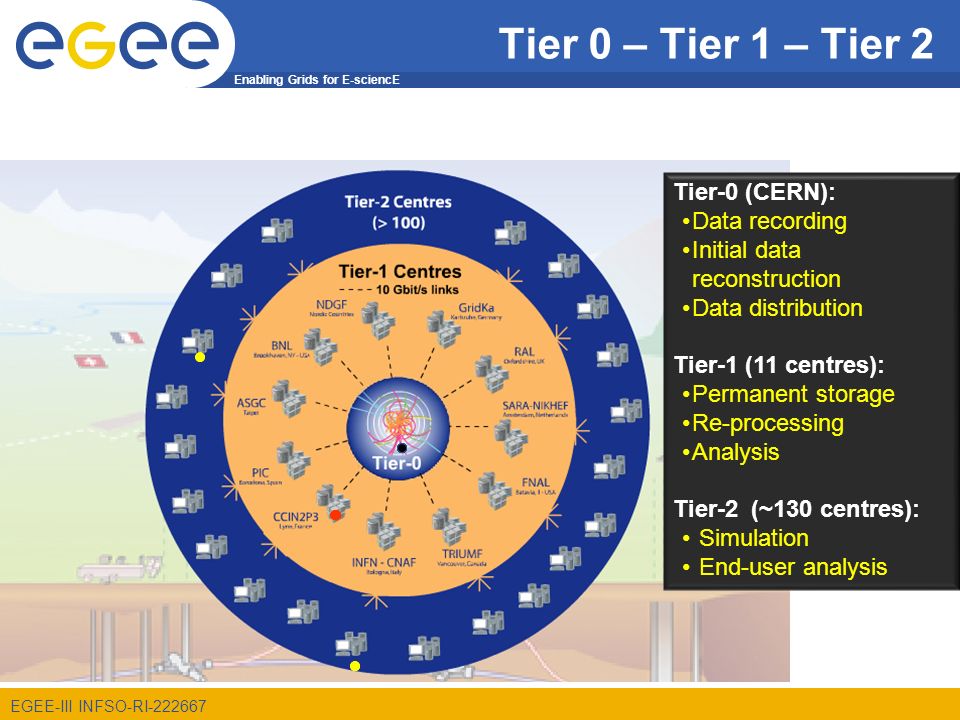 Enabling Grids for E-sciencE EGEE-III INFSO-RI Tier 0 – Tier 1 – Tier 2 Tier-0 (CERN): Data recording Initial data reconstruction Data distribution Tier-1 (11 centres): Permanent storage Re-processing Analysis Tier-2 (~130 centres): Simulation End-user analysis