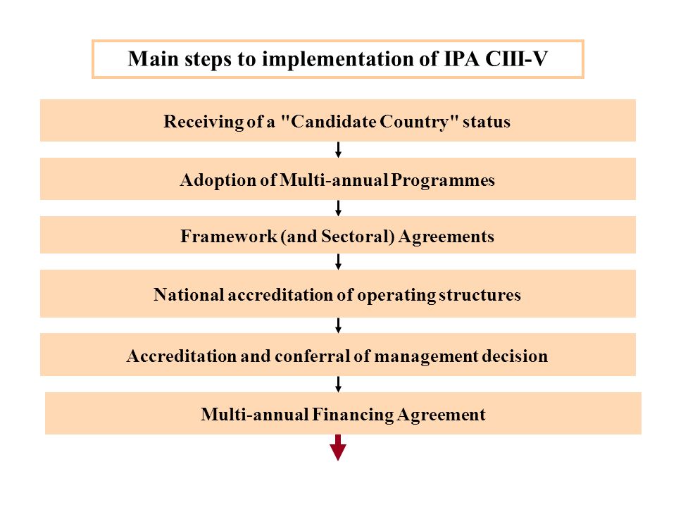 Receiving of a Candidate Country status Adoption of Multi-annual Programmes Main steps to implementation of IPA CIII-V Framework (and Sectoral) Agreements National accreditation of operating structures Accreditation and conferral of management decision Multi-annual Financing Agreement