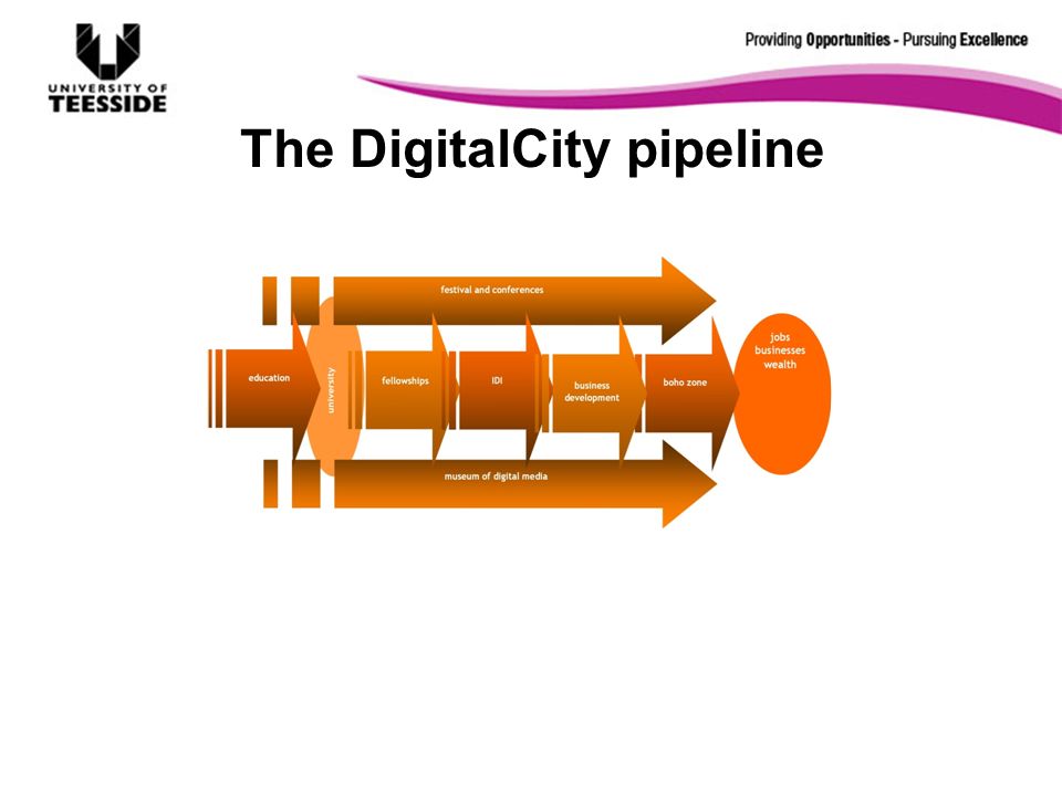 The DigitalCity pipeline