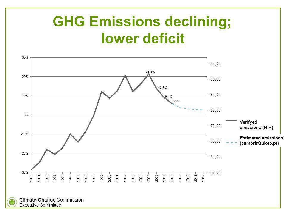 Climate Change Commission Executive Committee GHG Emissions declining; lower deficit Verifyed emissions (NIR) Estimated emissions (cumprirQuioto.pt)
