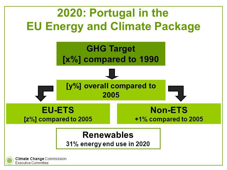 Climate Change Commission Executive Committee EU-ETS [z%] compared to 2005 GHG Target [x%] compared to 1990 [y%] overall compared to 2005 Non-ETS +1% compared to 2005 Renewables 31% energy end use in : Portugal in the EU Energy and Climate Package