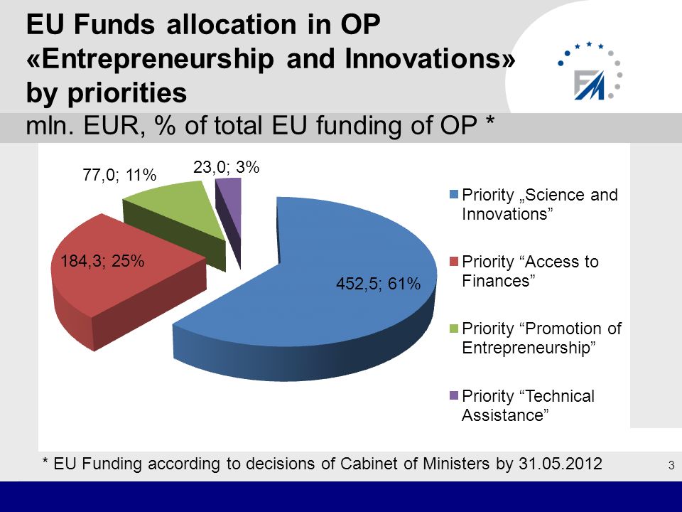 EU Funds allocation in OP «Entrepreneurship and Innovations» by priorities mln.