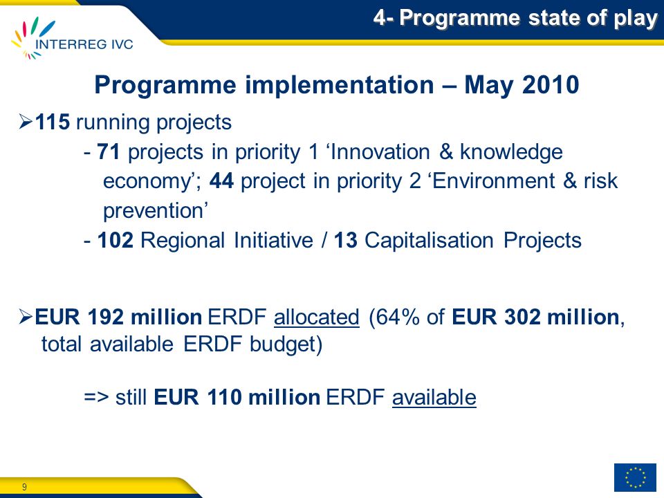 9 Programme implementation – May running projects - 71 projects in priority 1 Innovation & knowledge economy; 44 project in priority 2 Environment & risk prevention Regional Initiative / 13 Capitalisation Projects EUR 192 million ERDF allocated (64% of EUR 302 million, total available ERDF budget) => still EUR 110 million ERDF available 4- Programme state of play