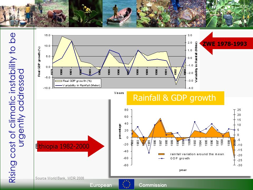 EuropeanCommission Rising cost of climatic instability to be urgently addressed Ethiopia ZWE Rainfall & GDP growth Source World Bank, WDR 2008