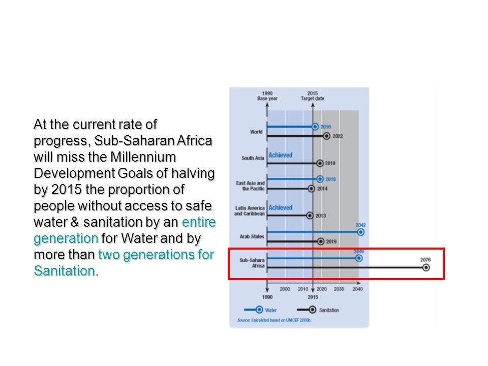 At the current rate of progress, Sub-Saharan Africa will miss the Millennium Development Goals of halving by 2015 the proportion of people without access to safe water & sanitation by an entire generation for Water and by more than two generations for Sanitation.
