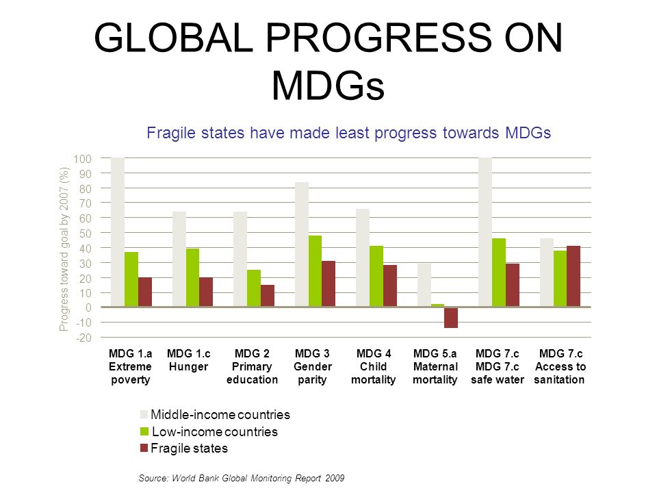Progress toward goal by 2007 (%) GLOBAL PROGRESS ON MDGs Source: World Bank Global Monitoring Report 2009 Fragile states have made least progress towards MDGs Low-income countries Middle-income countries Fragile states MDG 1.c Hunger MDG 2 Primary education MDG 3 Gender parity MDG 4 Child mortality MDG 5.a Maternal mortality MDG 7.c safe water MDG 7.c Access to sanitation MDG 1.a Extreme poverty