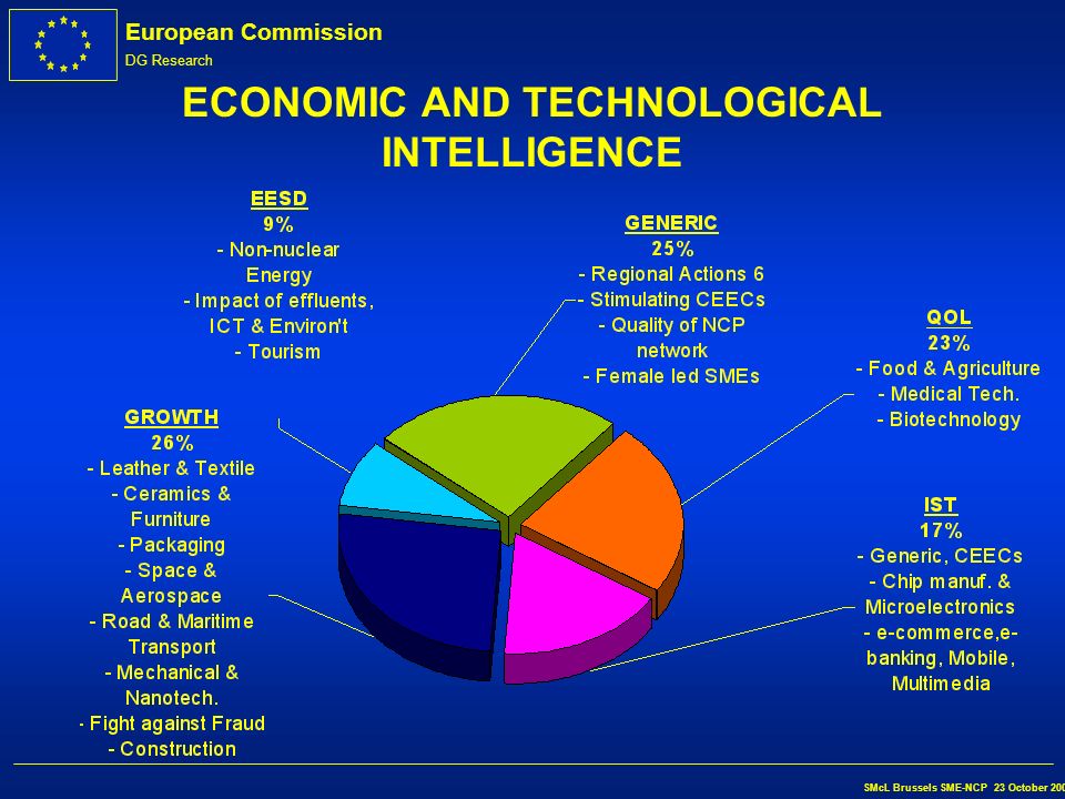 European Commission DG Research SMcL Brussels SME-NCP 23 October 2002 ECONOMIC AND TECHNOLOGICAL INTELLIGENCE l In the knowledge-based economy, ETI is a vital component of competitive research & innovation strategies.