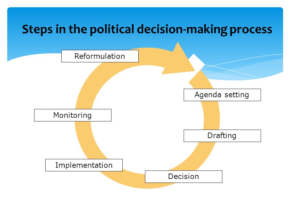 Agenda setting Drafting Decision Monitoring Implementation Reformulation Steps in the political decision-making process