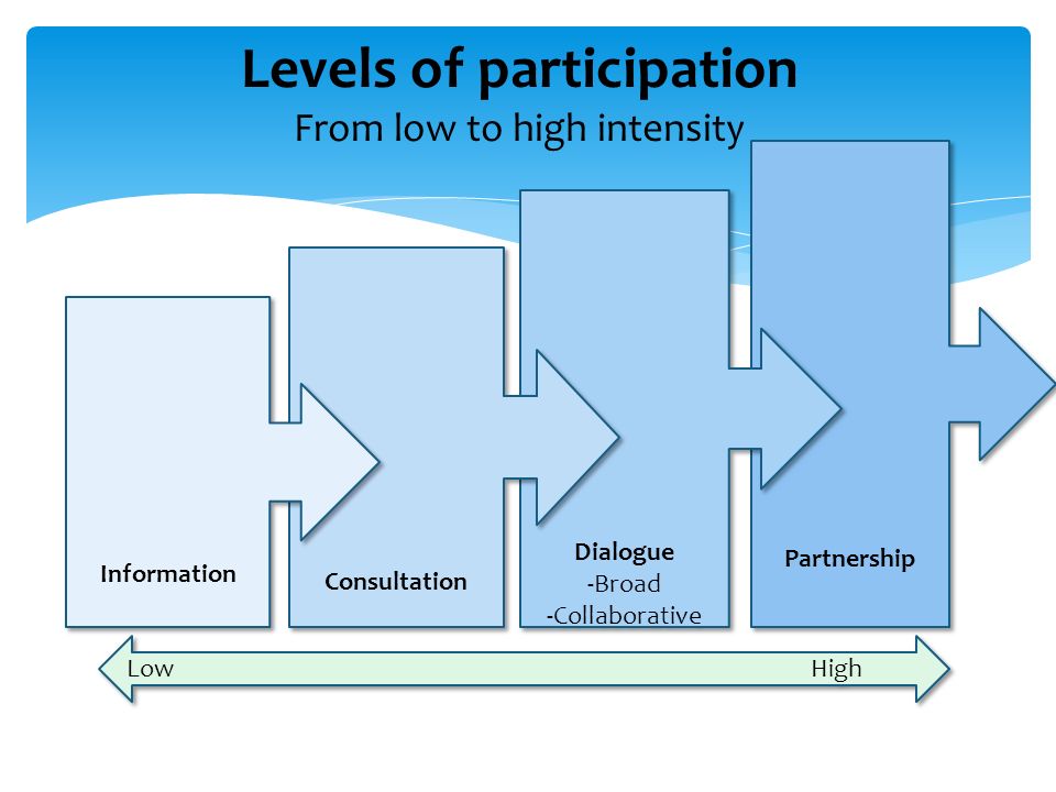 Partnership Dialogue -Broad -Collaborative Dialogue -Broad -Collaborative Consultation Information Low High Levels of participation From low to high intensity