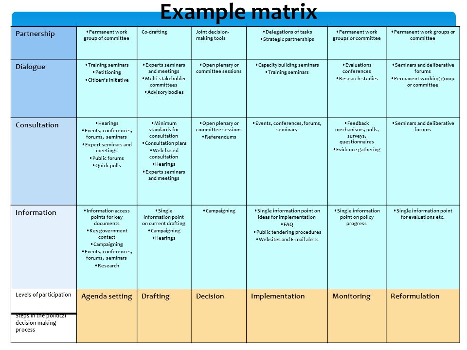 Example matrix Partnership Permanent work group of committee Co-draftingJoint decision- making tools Delegations of tasks Strategic partnerships Permanent work groups or committee Dialogue Training seminars Petitioning Citizens initiative Experts seminars and meetings Multi-stakeholder committees Advisory bodies Open plenary or committee sessions Capacity building seminars Training seminars Evaluations conferences Research studies Seminars and deliberative forums Permanent working group or committee Consultation Hearings Events, conferences, forums, seminars Expert seminars and meetings Public forums Quick polls Minimum standards for consultation Consultation plans Web-based consultation Hearings Experts seminars and meetings Open plenary or committee sessions Referendums Events, conferences, forums, seminars Feedback mechanisms, polls, surveys, questionnaires Evidence gathering Seminars and deliberative forums Information Information access points for key documents Key government contact Campaigning Events, conferences, forums, seminars Research Single information point on current drafting Campaigning Hearings CampaigningSingle information point on ideas for implementation FAQ Public tendering procedures Websites and  alerts Single information point on policy progress Single information point for evaluations etc.