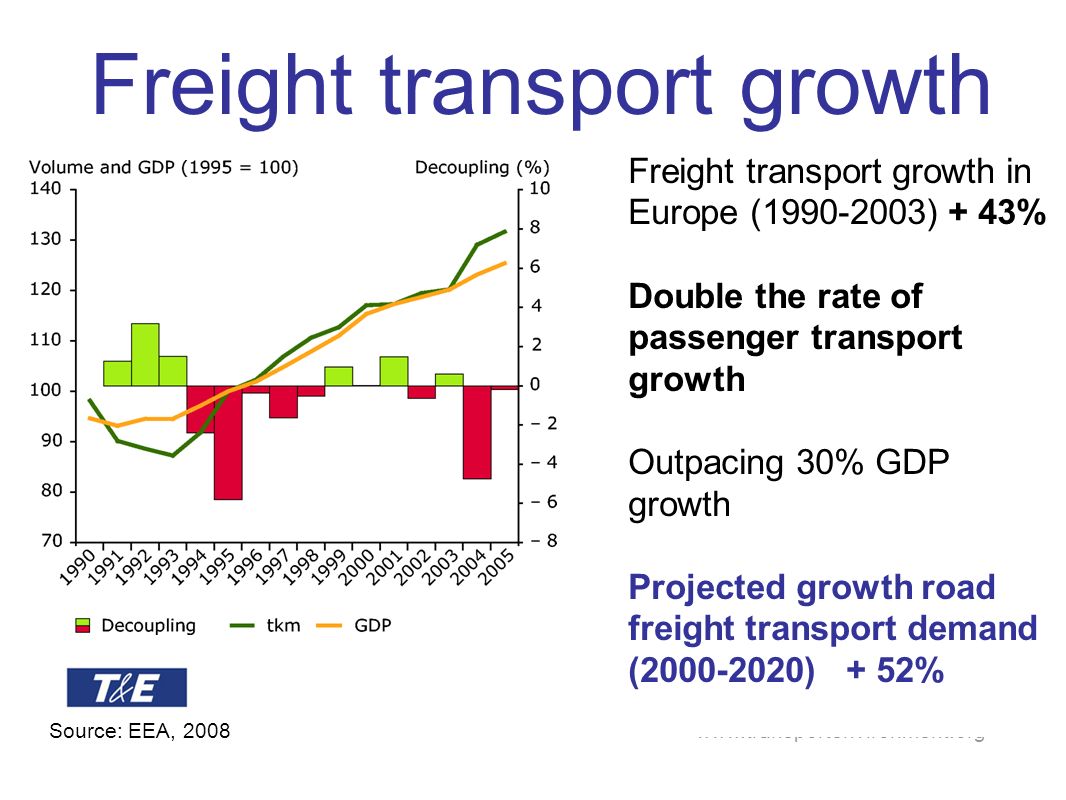 Freight transport growth Source: EEA, 2008 Freight transport growth in Europe ( ) + 43% Double the rate of passenger transport growth Outpacing 30% GDP growth Projected growth road freight transport demand ( ) + 52%