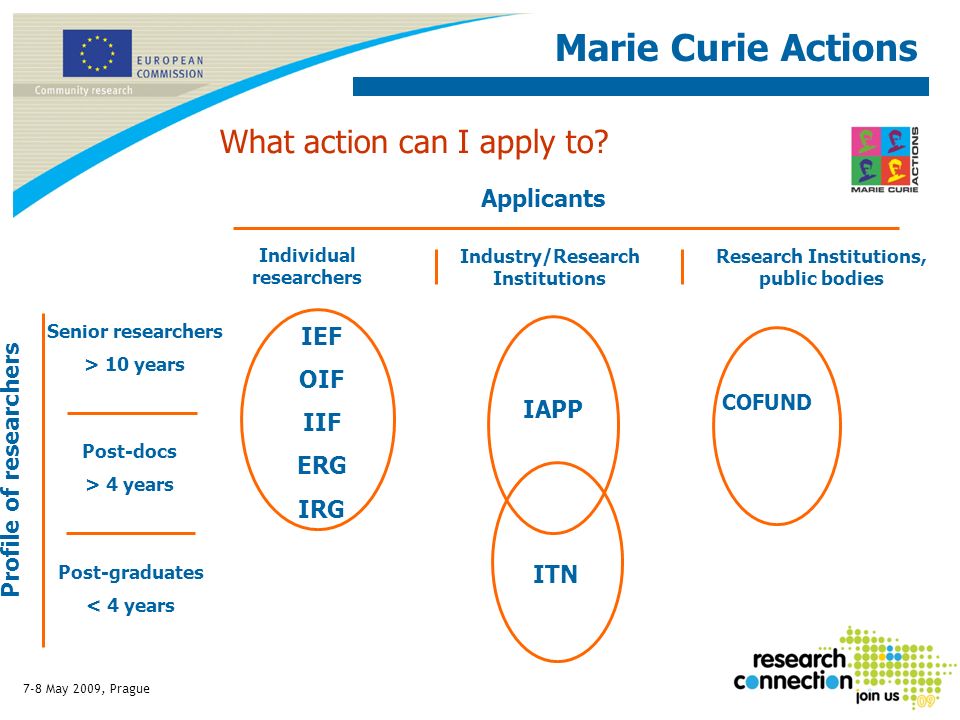 Marie Curie Actions Applicants IEF OIF IIF ERG IRG Post-graduates < 4 years Post-docs > 4 years Senior researchers > 10 years Profile of researchers Individual researchers Industry/Research Institutions IAPP ITN What action can I apply to.