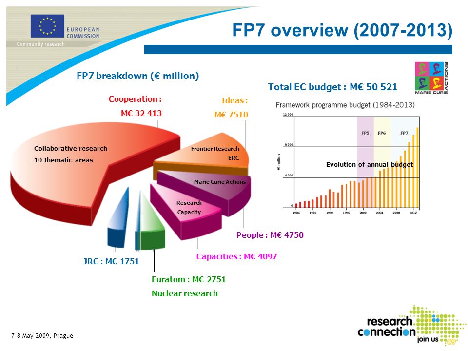 7-8 May 2009, Prague FP7 overview ( ) Evolution of annual budget Collaborative research 10 thematic areas Frontier Research ERC Capacities : M 4097 People : M 4750 Marie Curie Actions Research Capacity Cooperation : M JRC : M 1751 Euratom : M 2751 Nuclear research Ideas : M 7510 FP7 breakdown ( million) Total EC budget : M